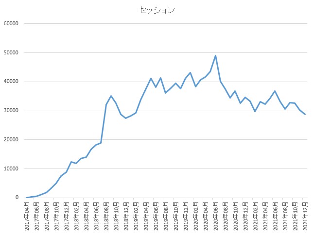 セッションのグラフ