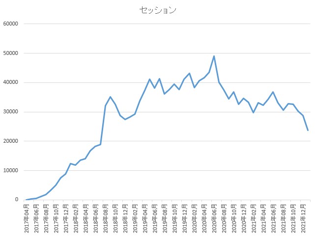 セッションのグラフ