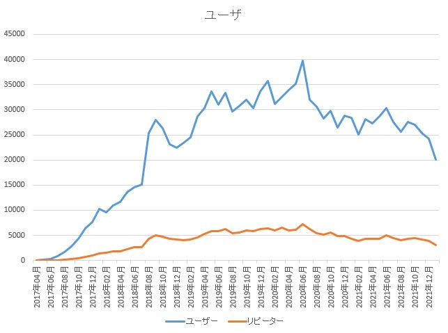 ユーザーのグラフ