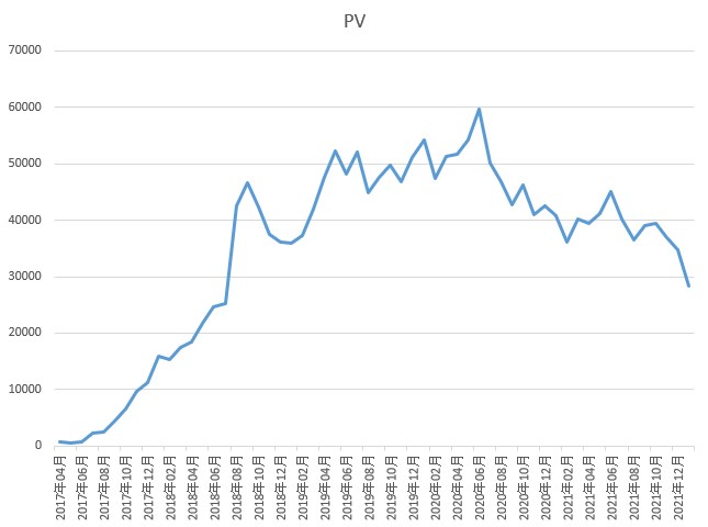 PVのグラフ