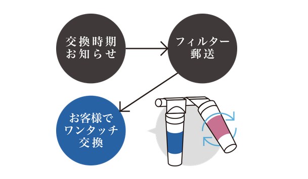 年に１回のフィルター交換