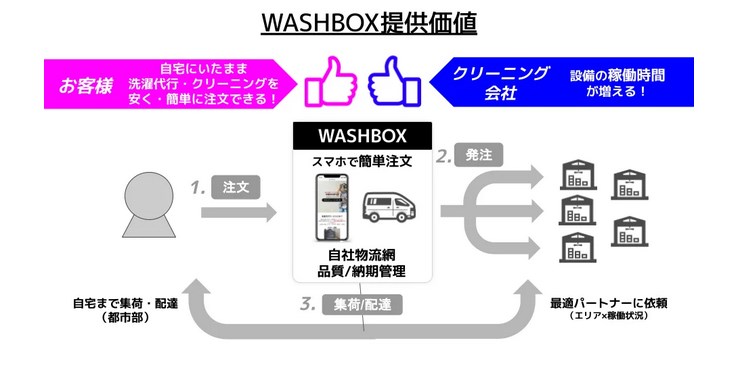 提供価値