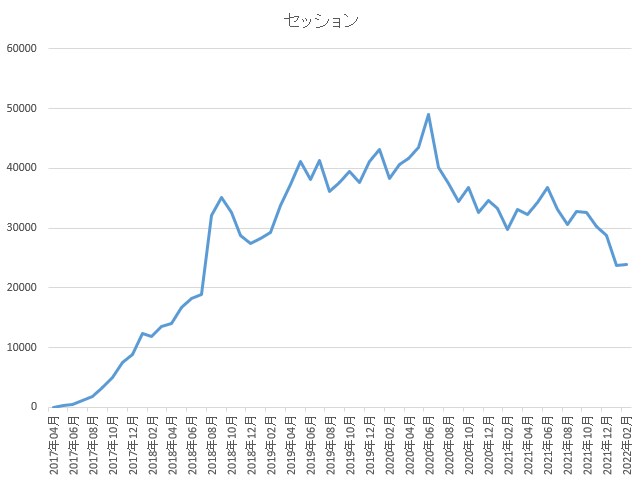 セッションのグラフ