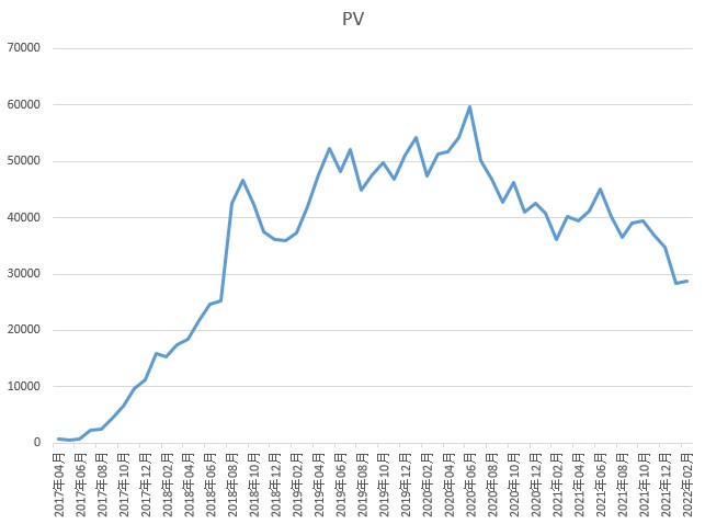 PVのグラフ