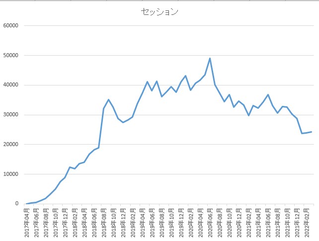 セッションのグラフ