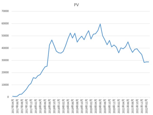 PVのグラフ