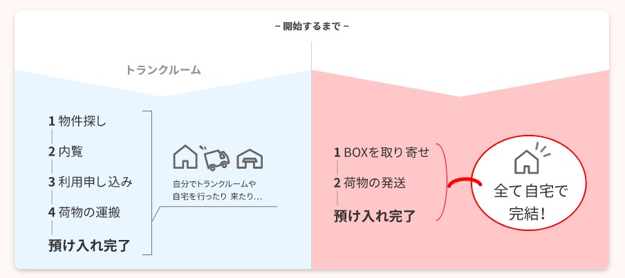 オンラインで完結