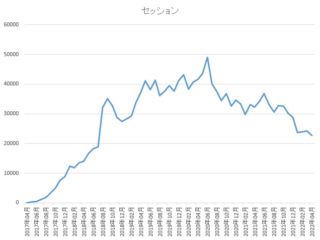 セッションのグラフ