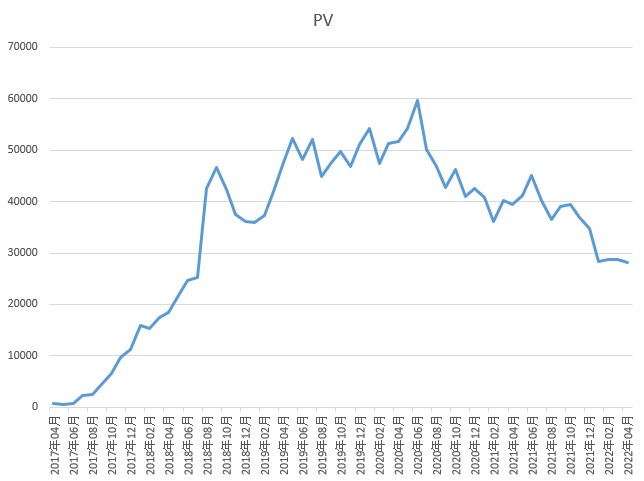 PVのグラフ