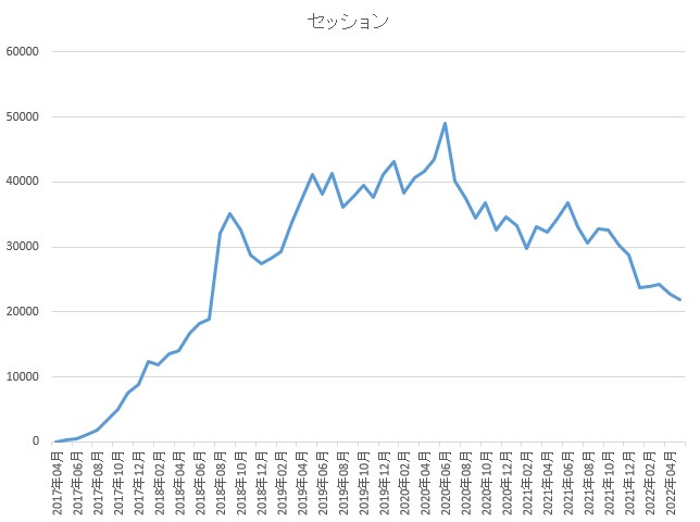 セッションのグラフ