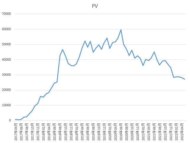 PVのグラフ