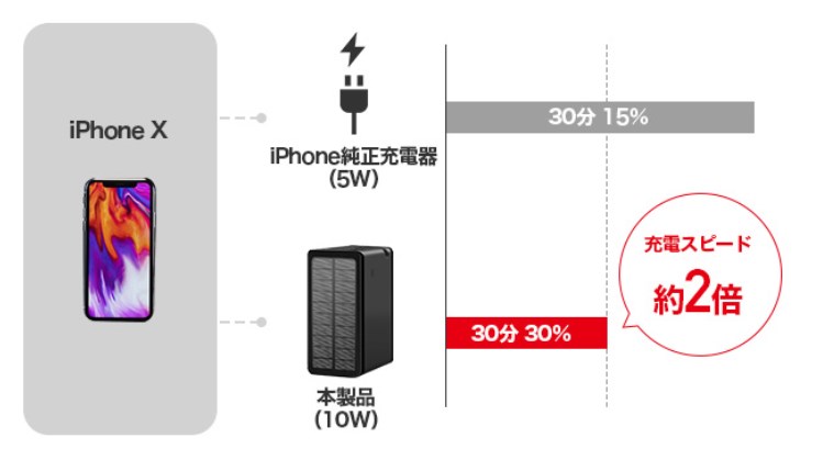 十分な充電速度