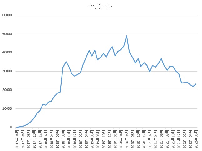 セッションのグラフ