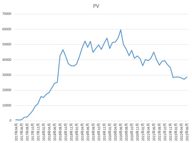 PVのグラフ