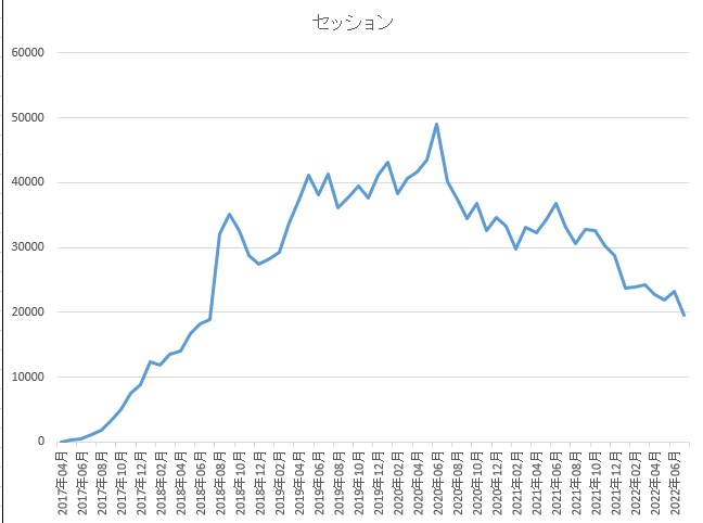 セッションのグラフ