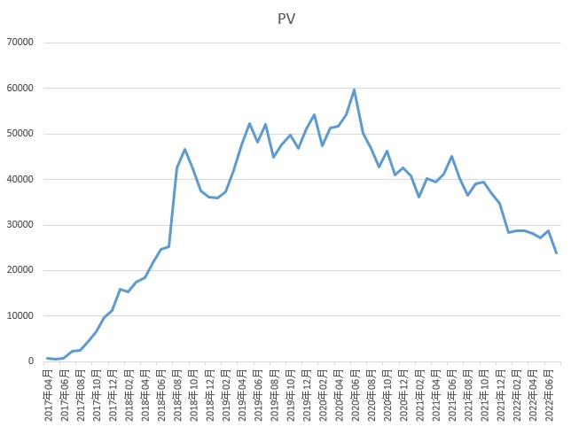 PVのグラフ