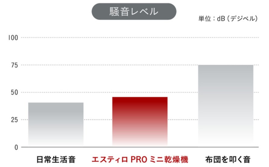 静音・低振動