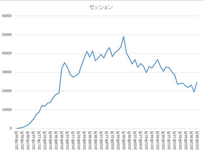 セッションのグラフ