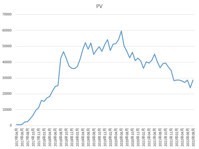 PVのグラフ