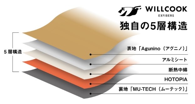 繊維が発熱