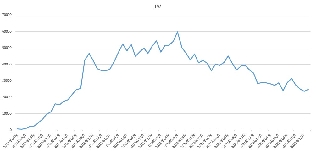 PVのグラフ